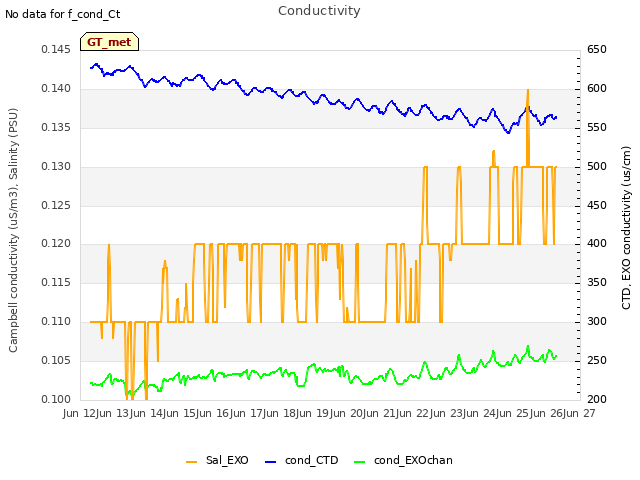 plot of Conductivity