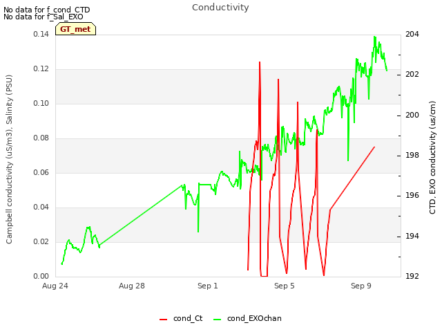 Explore the graph:Conductivity in a new window