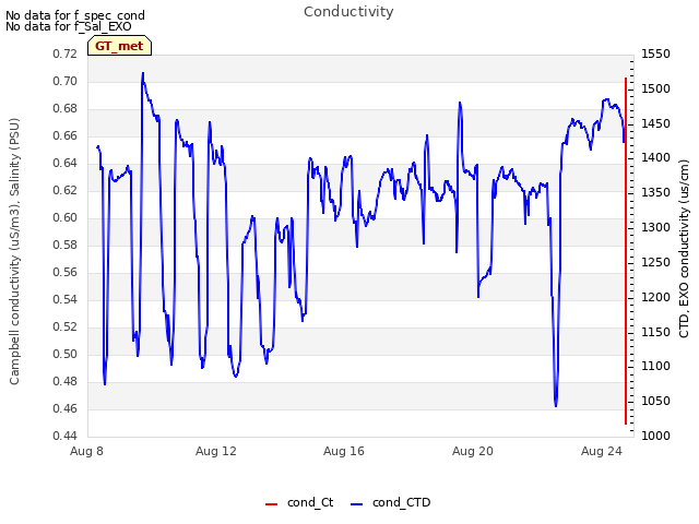 Explore the graph:Conductivity in a new window