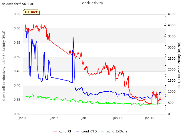 Explore the graph:Conductivity in a new window