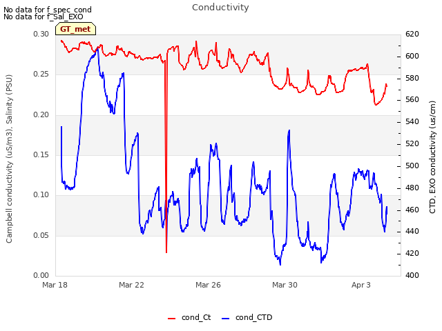 Explore the graph:Conductivity in a new window