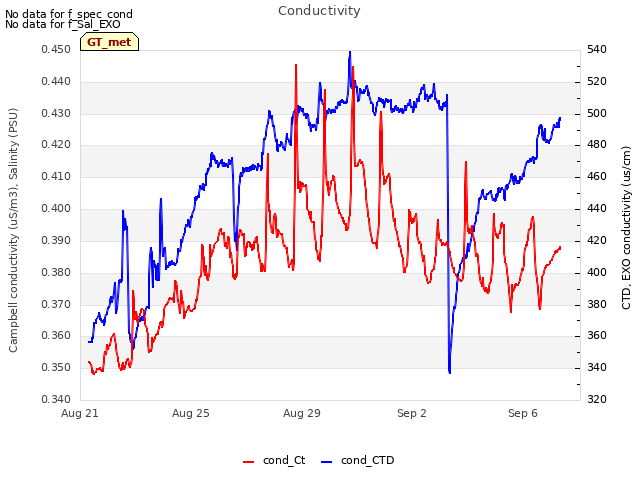 Explore the graph:Conductivity in a new window