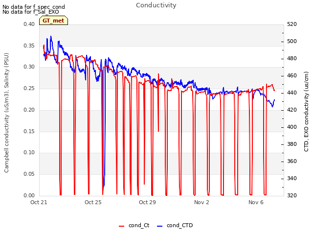Explore the graph:Conductivity in a new window