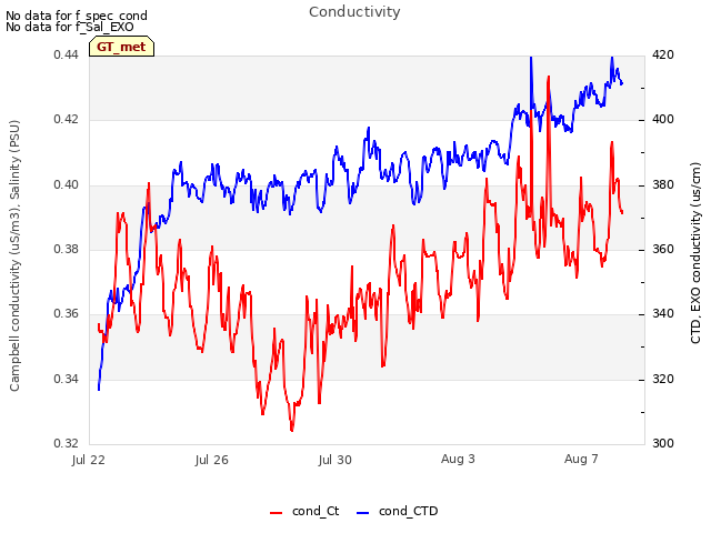 Explore the graph:Conductivity in a new window
