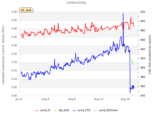 Explore the graph:Conductivity in a new window
