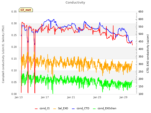 Explore the graph:Conductivity in a new window