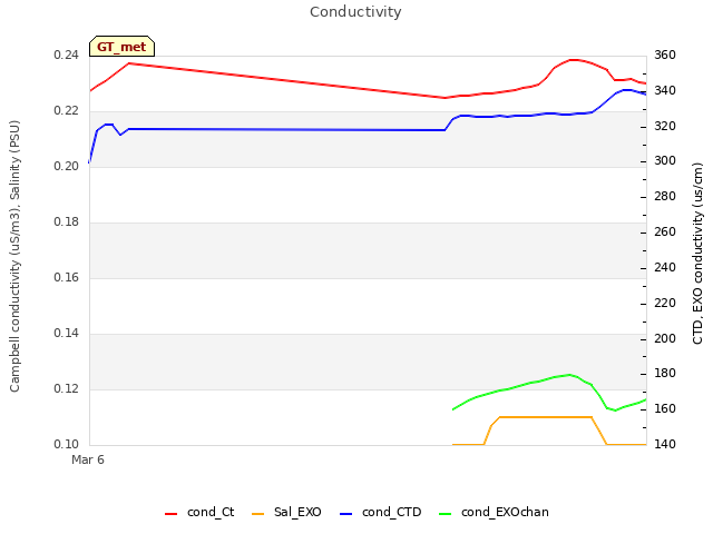 Explore the graph:Conductivity in a new window