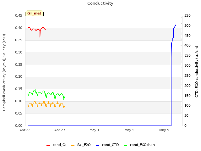 Explore the graph:Conductivity in a new window
