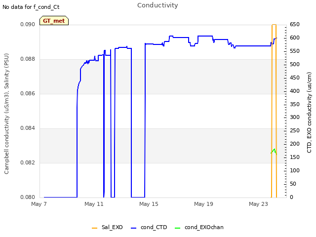 Explore the graph:Conductivity in a new window