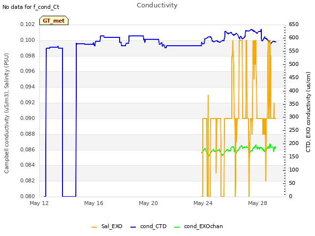 Explore the graph:Conductivity in a new window