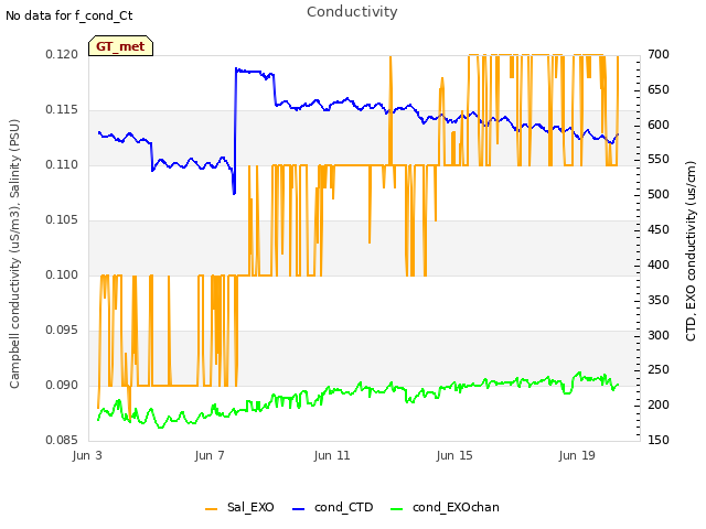 Explore the graph:Conductivity in a new window