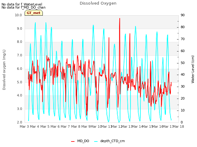 plot of Dissolved Oxygen