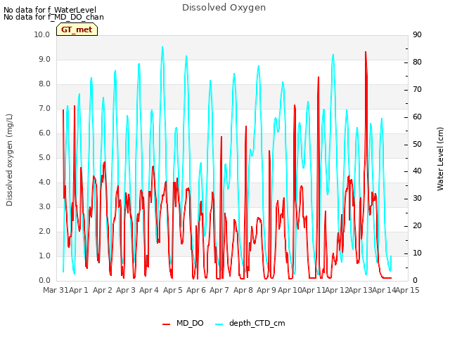 plot of Dissolved Oxygen