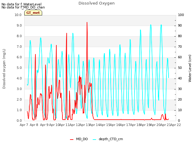 plot of Dissolved Oxygen
