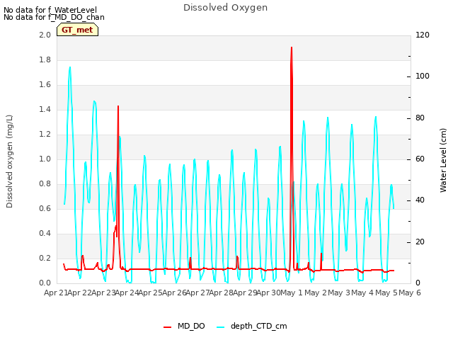 plot of Dissolved Oxygen