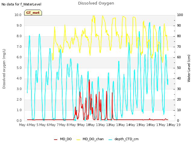 plot of Dissolved Oxygen