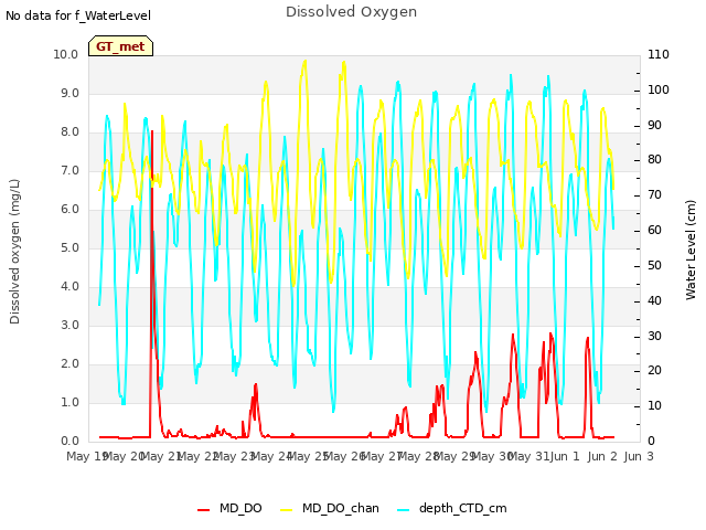 plot of Dissolved Oxygen