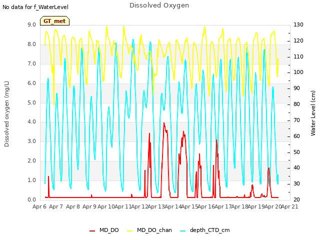 plot of Dissolved Oxygen