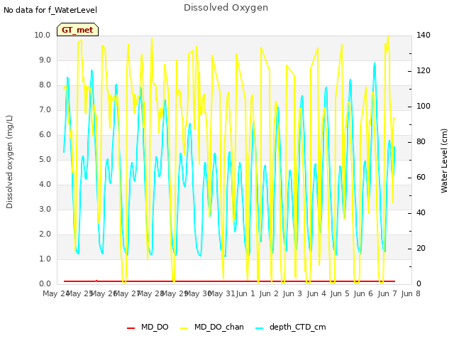 plot of Dissolved Oxygen