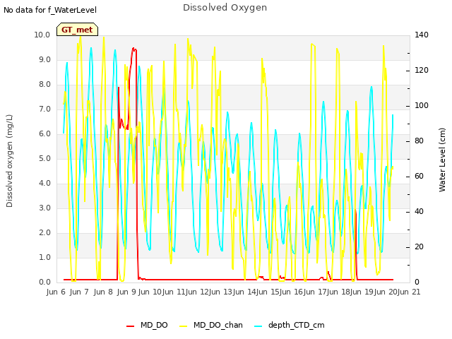 plot of Dissolved Oxygen