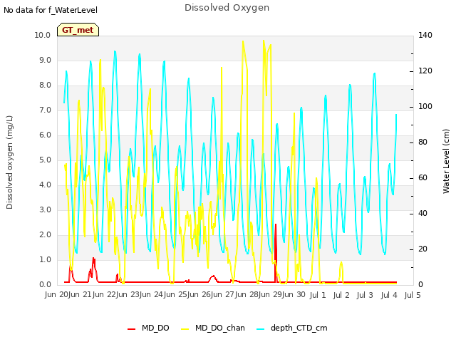 plot of Dissolved Oxygen