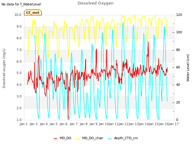 plot of Dissolved Oxygen