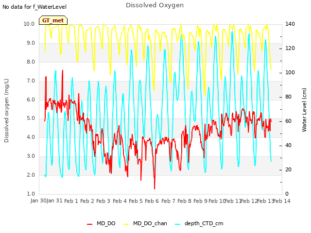 plot of Dissolved Oxygen