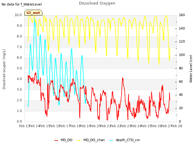 plot of Dissolved Oxygen