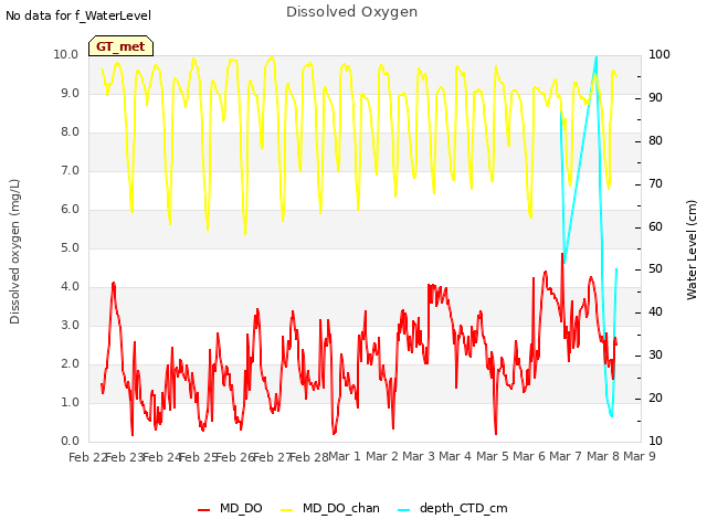 plot of Dissolved Oxygen