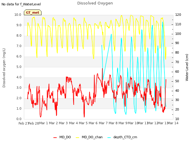 plot of Dissolved Oxygen