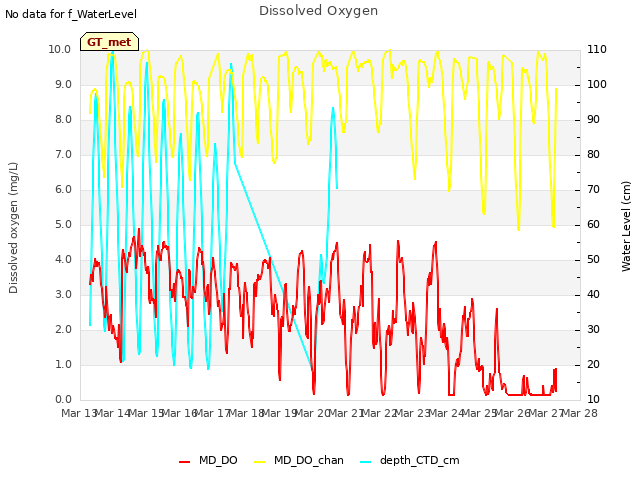 plot of Dissolved Oxygen