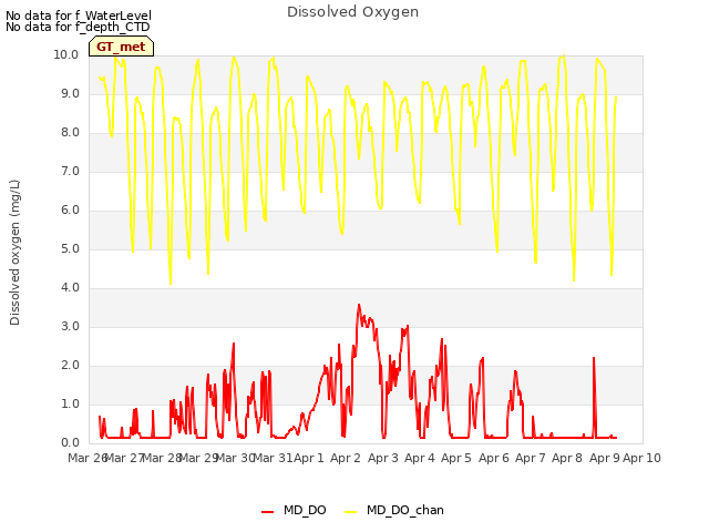 plot of Dissolved Oxygen