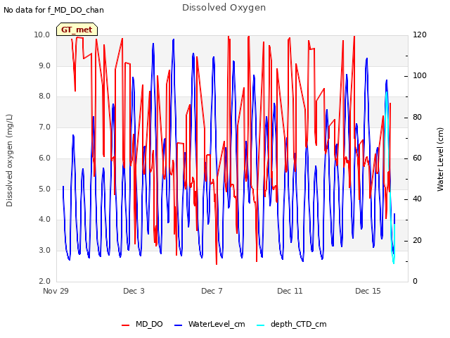 Explore the graph:Dissolved Oxygen in a new window