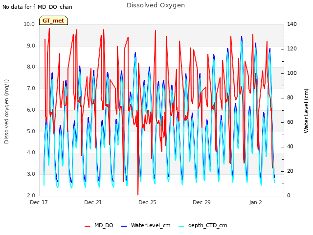 Explore the graph:Dissolved Oxygen in a new window