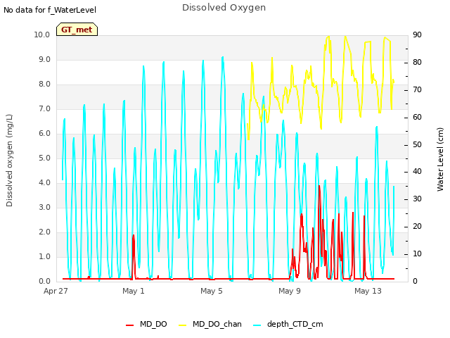 Explore the graph:Dissolved Oxygen in a new window