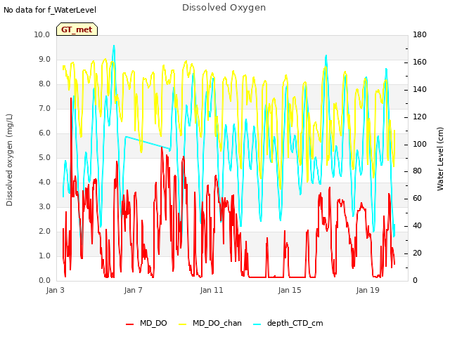 Explore the graph:Dissolved Oxygen in a new window