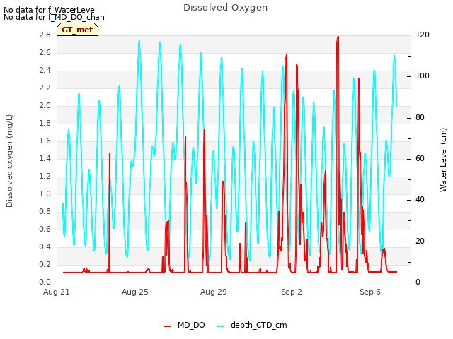 Explore the graph:Dissolved Oxygen in a new window
