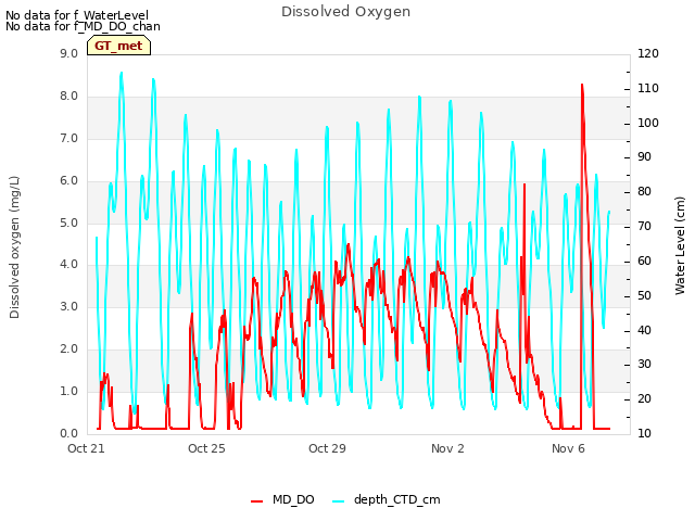 Explore the graph:Dissolved Oxygen in a new window