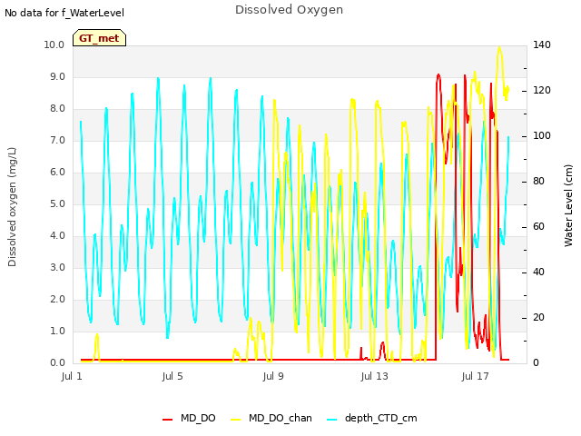 Explore the graph:Dissolved Oxygen in a new window
