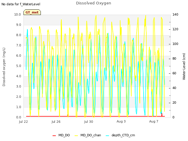 Explore the graph:Dissolved Oxygen in a new window