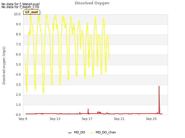 Explore the graph:Dissolved Oxygen in a new window