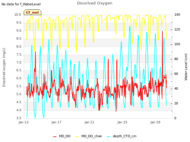 Explore the graph:Dissolved Oxygen in a new window