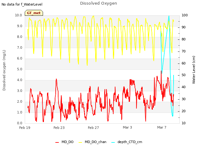 Explore the graph:Dissolved Oxygen in a new window