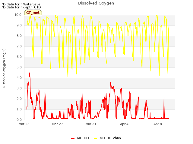 Explore the graph:Dissolved Oxygen in a new window