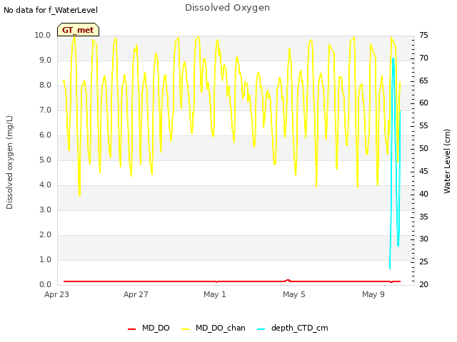 Explore the graph:Dissolved Oxygen in a new window