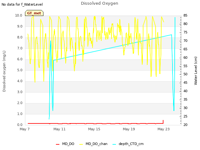 Explore the graph:Dissolved Oxygen in a new window