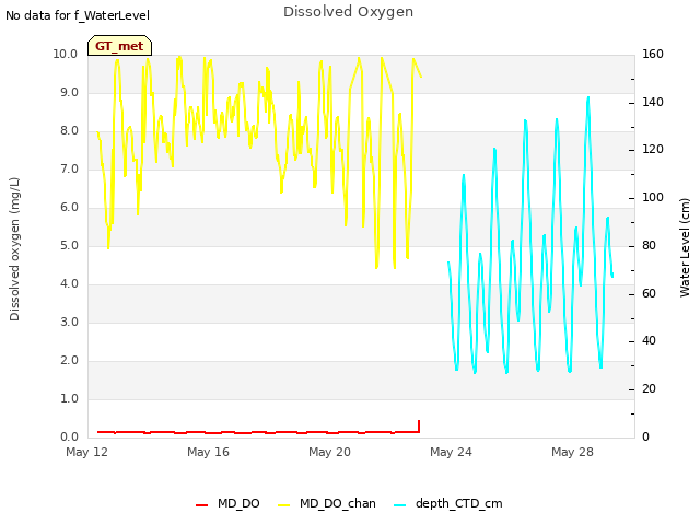 Explore the graph:Dissolved Oxygen in a new window
