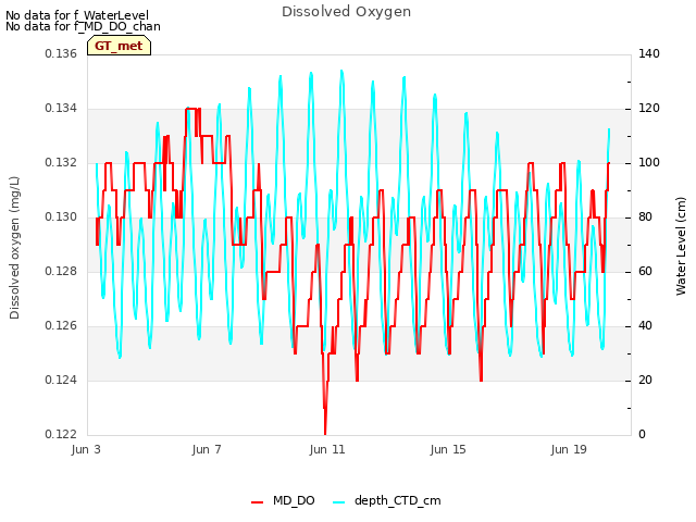 Explore the graph:Dissolved Oxygen in a new window