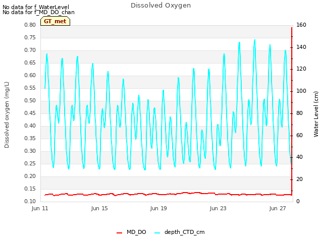 Explore the graph:Dissolved Oxygen in a new window