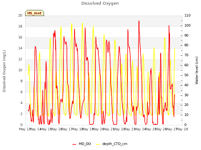 plot of Dissolved Oxygen
